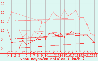 Courbe de la force du vent pour Langres (52) 