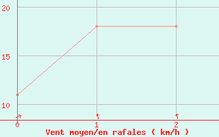 Courbe de la force du vent pour Upper Rideau Lake