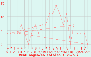 Courbe de la force du vent pour Reutte