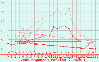 Courbe de la force du vent pour Weihenstephan