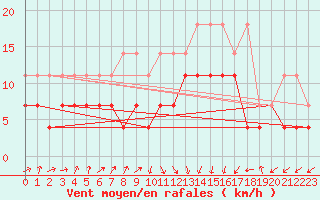 Courbe de la force du vent pour Lahr (All)