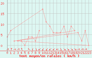 Courbe de la force du vent pour Yeovilton