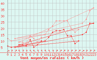 Courbe de la force du vent pour Troyes (10)