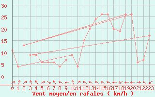 Courbe de la force du vent pour Warcop Range