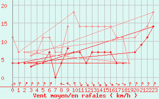 Courbe de la force du vent pour Pajares - Valgrande