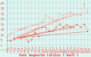 Courbe de la force du vent pour Le Bourget (93)