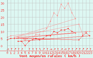 Courbe de la force du vent pour Avord (18)