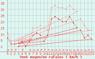 Courbe de la force du vent pour Lille (59)