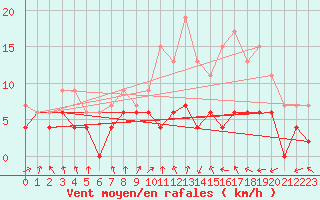 Courbe de la force du vent pour Paray-le-Monial - St-Yan (71)