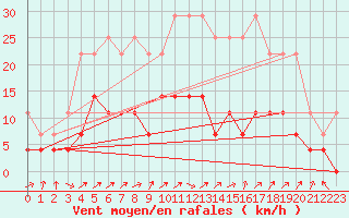 Courbe de la force du vent pour Rovaniemen mlk Apukka