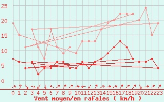 Courbe de la force du vent pour Oberriet / Kriessern