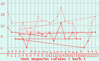 Courbe de la force du vent pour Werl