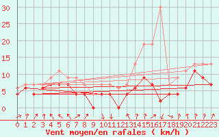 Courbe de la force du vent pour Nancy - Ochey (54)