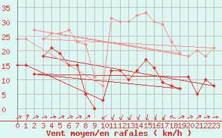 Courbe de la force du vent pour Formigures (66)