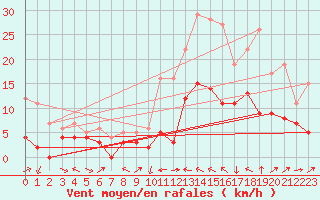 Courbe de la force du vent pour Le Luc - Cannet des Maures (83)