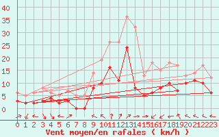 Courbe de la force du vent pour Luxeuil (70)
