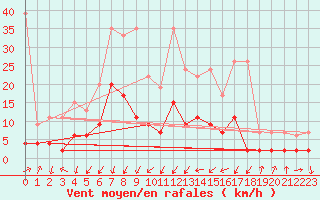 Courbe de la force du vent pour Adelboden