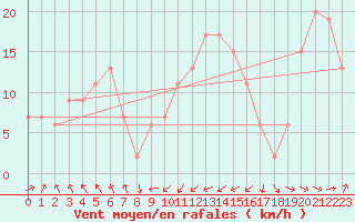 Courbe de la force du vent pour Santander (Esp)