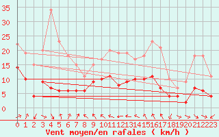 Courbe de la force du vent pour Cap Sagro (2B)