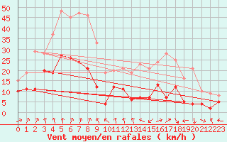 Courbe de la force du vent pour Clermont-Ferrand (63)