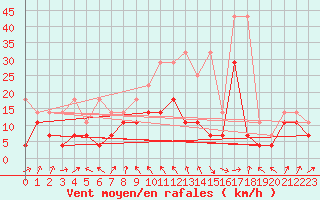 Courbe de la force du vent pour Giessen