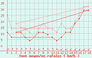 Courbe de la force du vent pour Somna-Kvaloyfjellet