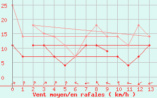 Courbe de la force du vent pour Somna-Kvaloyfjellet