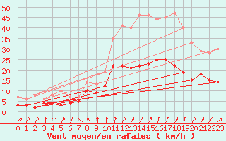 Courbe de la force du vent pour Laval (53)