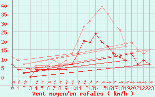 Courbe de la force du vent pour Alenon (61)