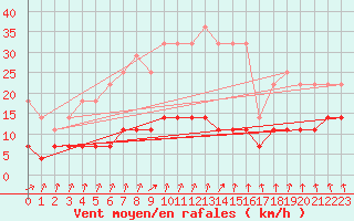 Courbe de la force du vent pour Aluksne