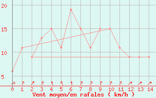 Courbe de la force du vent pour Yamba