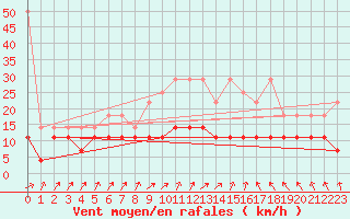 Courbe de la force du vent pour Berlin-Tempelhof
