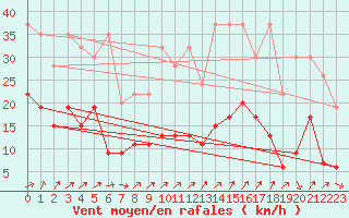 Courbe de la force du vent pour Les Attelas