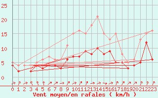 Courbe de la force du vent pour Bremervoerde