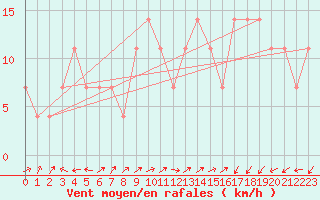 Courbe de la force du vent pour Preitenegg