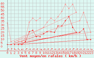 Courbe de la force du vent pour Sion (Sw)