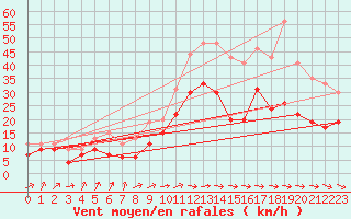 Courbe de la force du vent pour Muret (31)