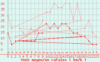 Courbe de la force du vent pour Wuerzburg
