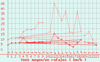 Courbe de la force du vent pour Chaumont (Sw)