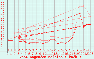 Courbe de la force du vent pour Pointe de Socoa (64)