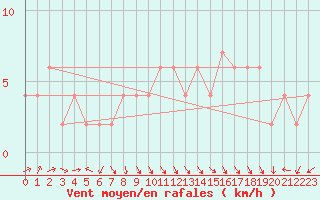 Courbe de la force du vent pour Sennybridge