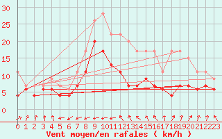 Courbe de la force du vent pour Ile du Levant (83)