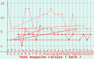 Courbe de la force du vent pour Gttingen