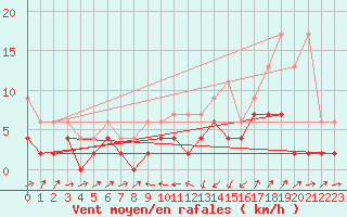 Courbe de la force du vent pour Giswil