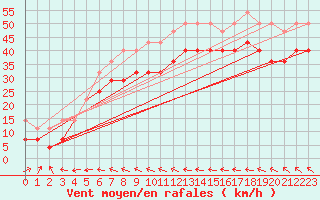 Courbe de la force du vent pour Uto