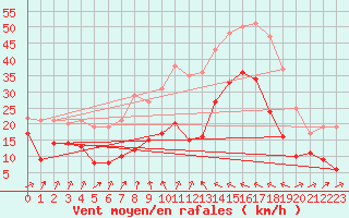 Courbe de la force du vent pour Formigures (66)