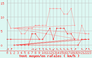 Courbe de la force du vent pour Delemont