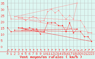 Courbe de la force du vent pour Lille (59)
