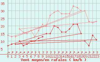 Courbe de la force du vent pour Dinard (35)