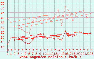 Courbe de la force du vent pour Kleiner Feldberg / Taunus